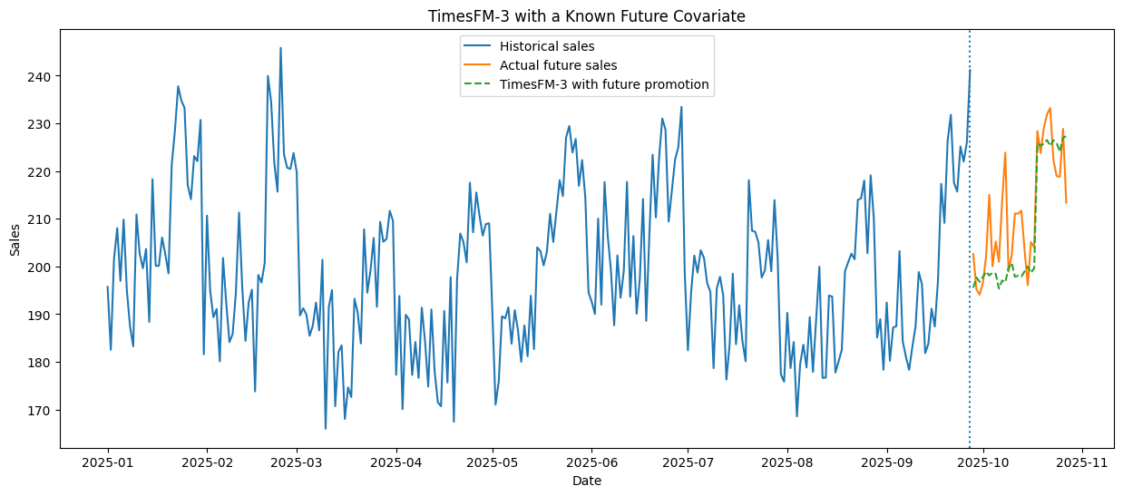 TimesFM-3 Future Covariate Forecast with Scheduled Promotion Signals