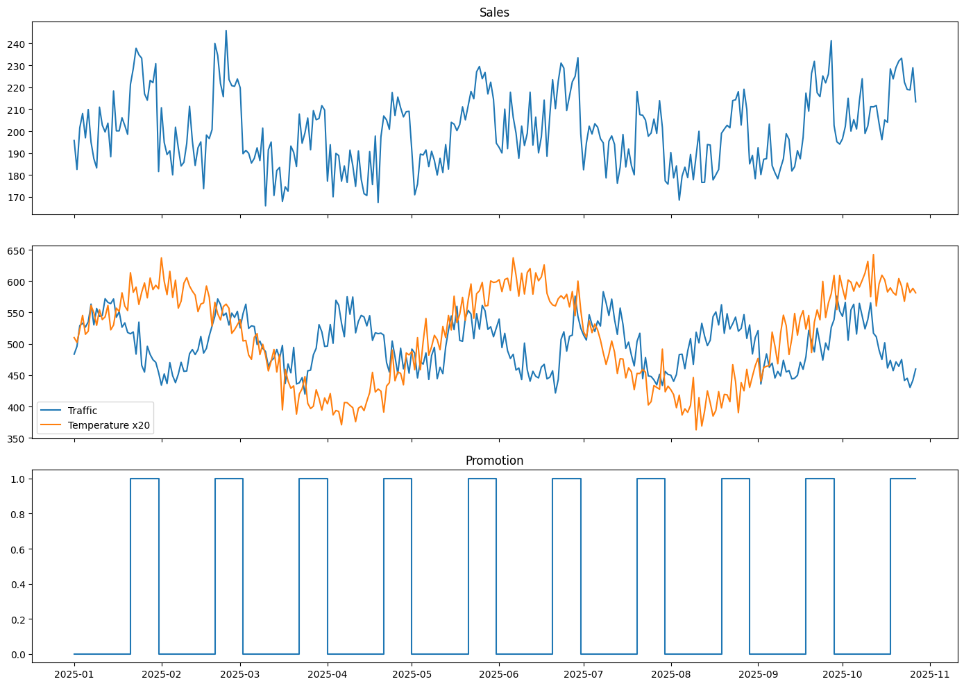 Synthetic Retail Dataset: Sales, Traffic, Temperature, and Promotion Signals